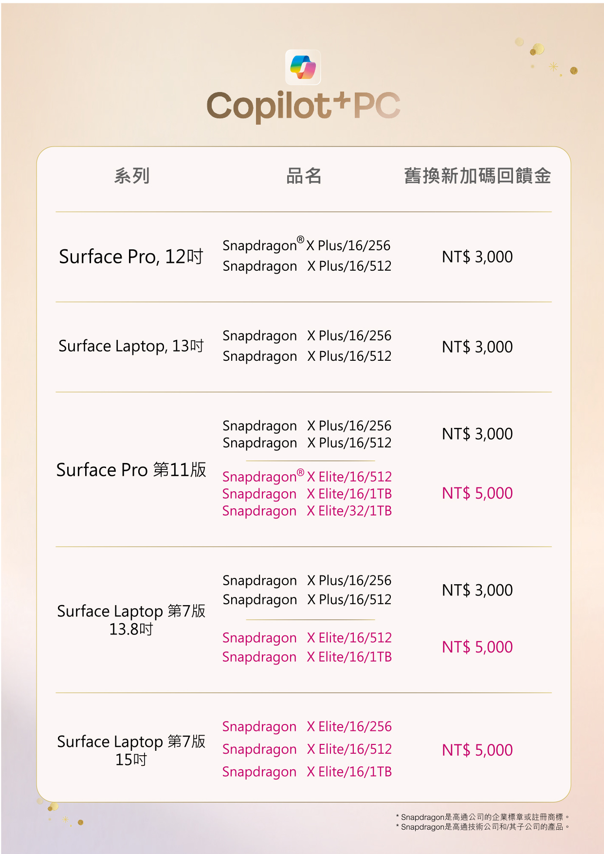 最新優惠 新品加碼回饋金